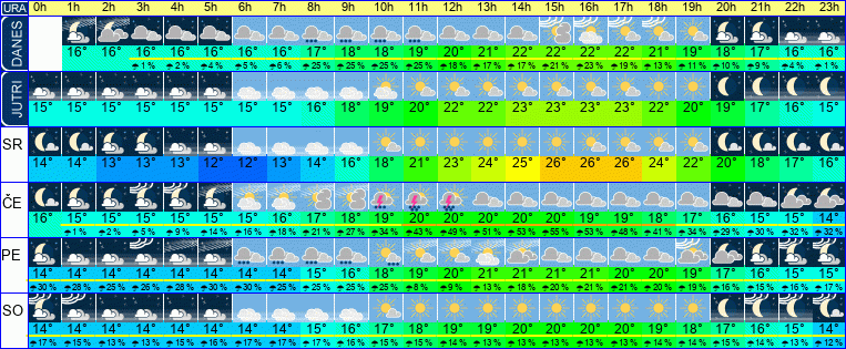 Wetter pro Stunde 7 Tage