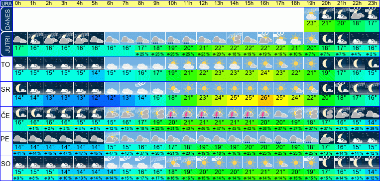 Wetter pro Stunde 7 Tage