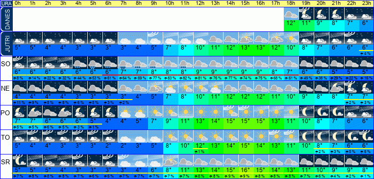 Wetter pro Stunde 7 Tage