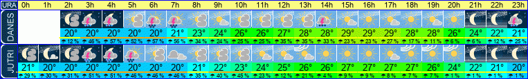 vreme