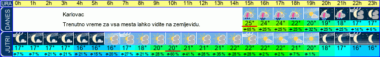 vreme