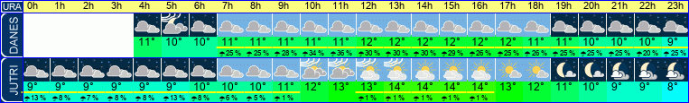 vreme
