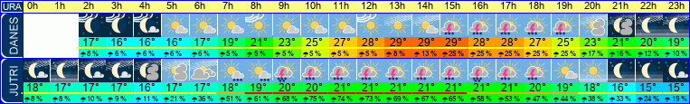 Wetter