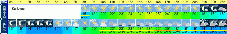 Wetter