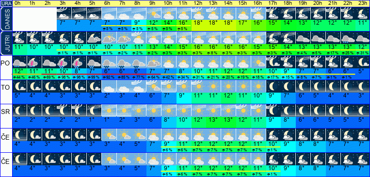Vreme po urah 7 dni