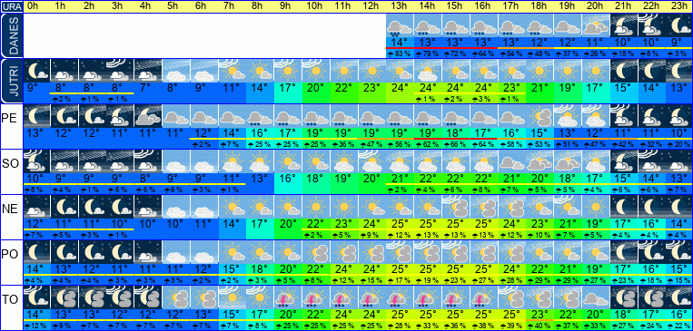 Wetter pro Stunde 7 Tage
