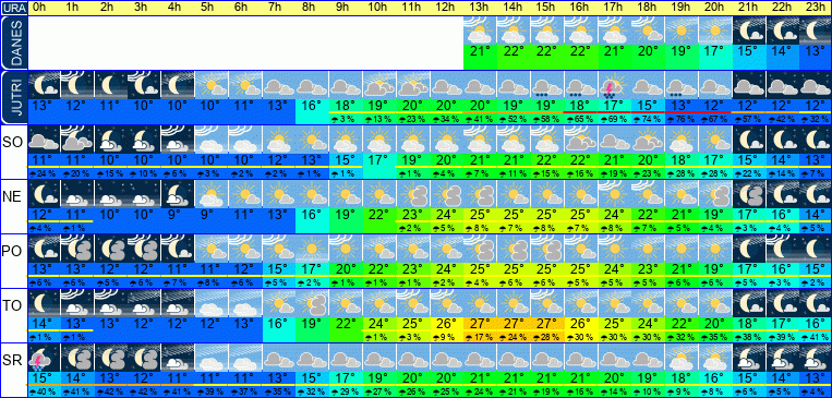 Wetter pro Stunde 7 Tage