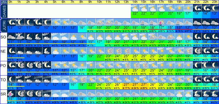 Wetter pro Stunde 7 Tage