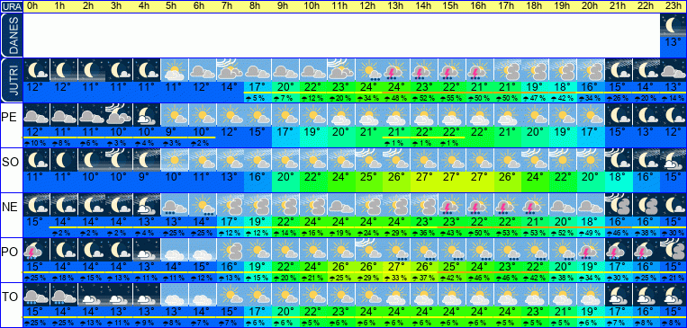 Wetter pro Stunde 7 Tage