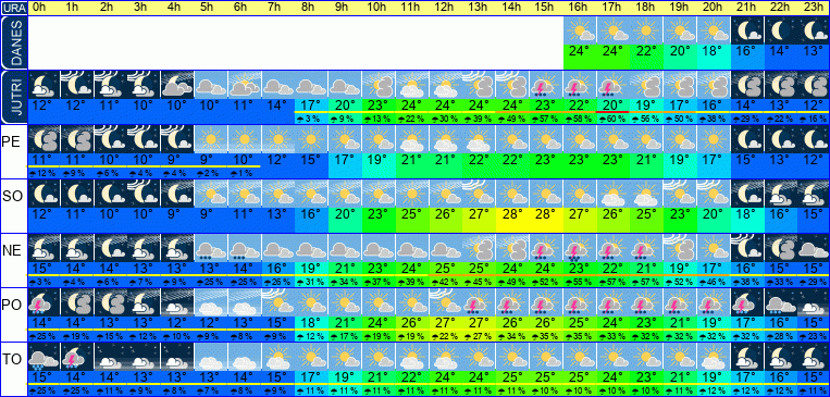 Wetter pro Stunde 7 Tage
