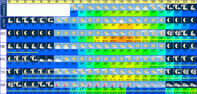 Wetter pro Stunde 7 Tage