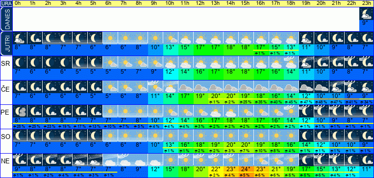 Wetter pro Stunde 7 Tage