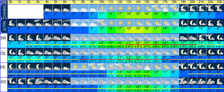 Wetter pro Stunde 7 Tage
