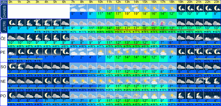 Wetter pro Stunde 7 Tage