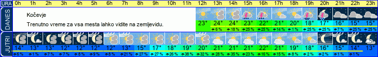 vreme