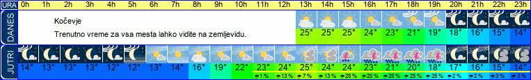 vreme