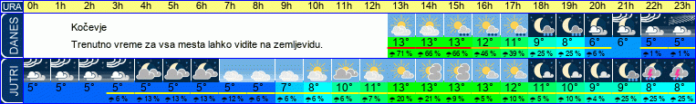 vreme