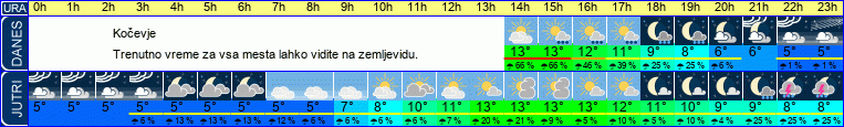 vreme