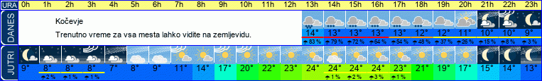 Wetter