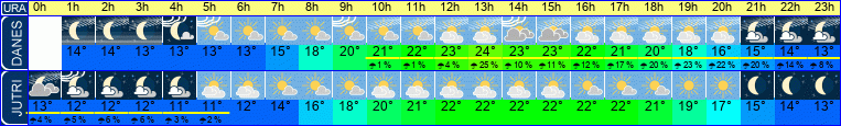 Wetter