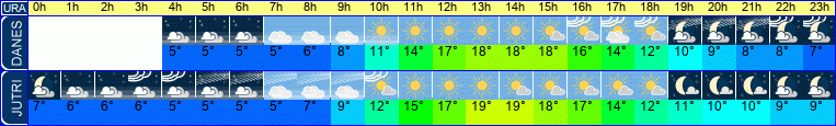 Wetter