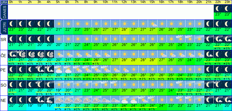 Wetter pro Stunde 7 Tage