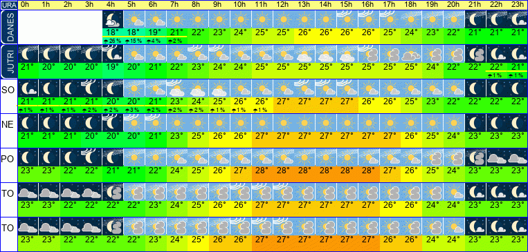 Wetter pro Stunde 7 Tage