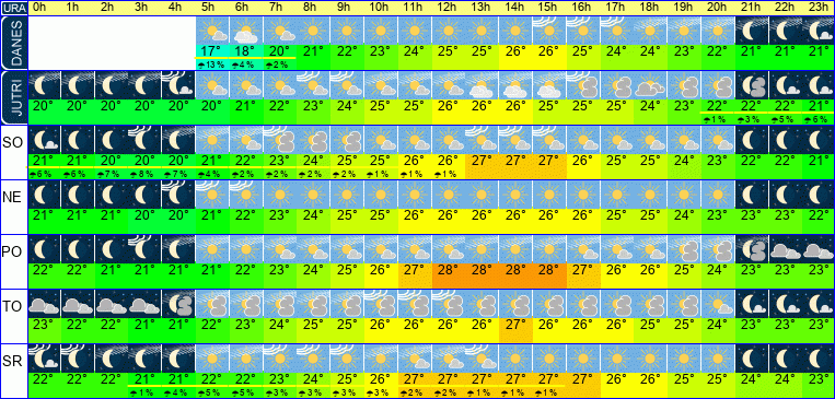 Wetter pro Stunde 7 Tage