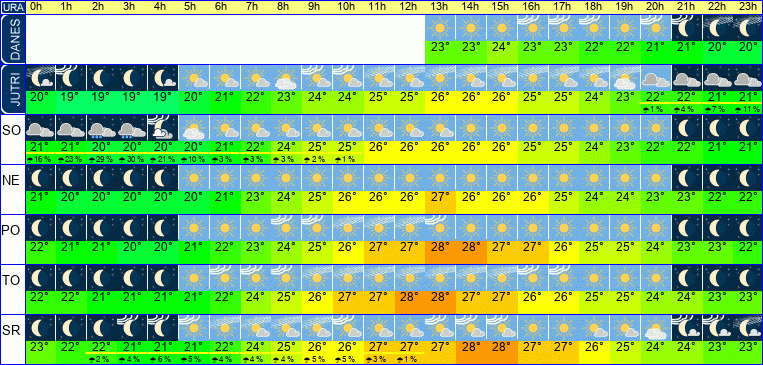 Wetter pro Stunde 7 Tage