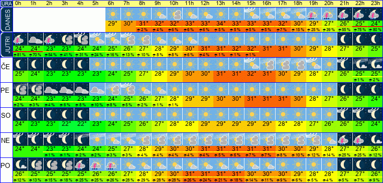 Wetter pro Stunde 7 Tage