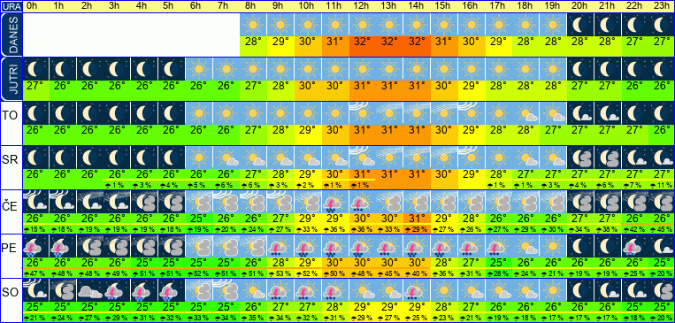 Wetter pro Stunde 7 Tage