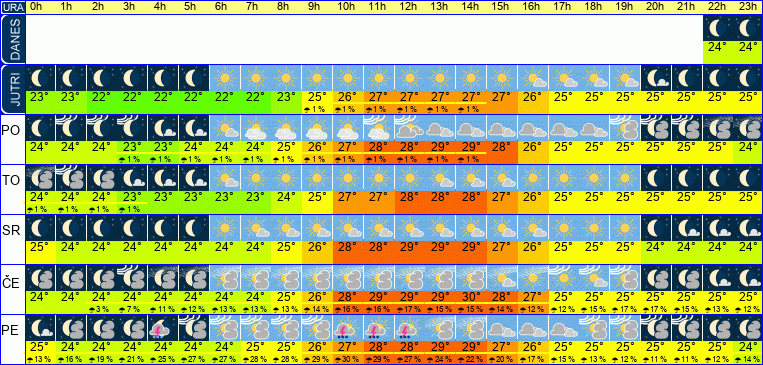 Wetter pro Stunde 7 Tage