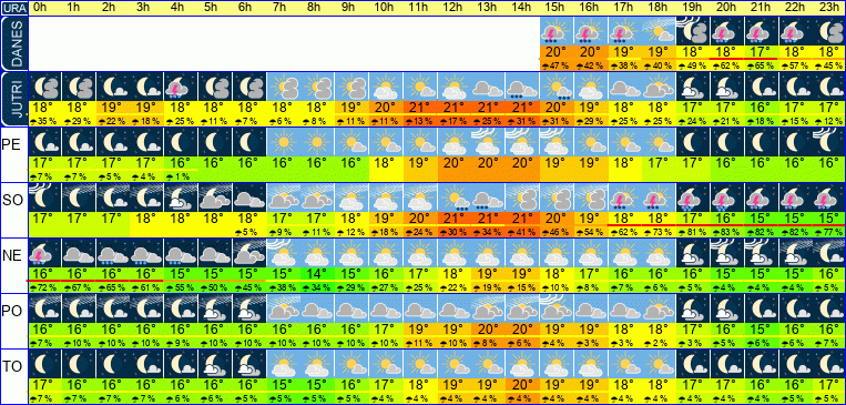 Wetter pro Stunde 7 Tage