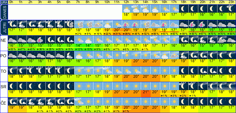 Wetter pro Stunde 7 Tage