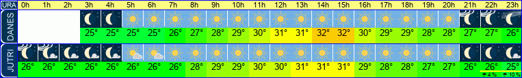 vreme