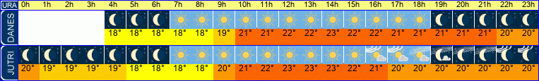 vreme