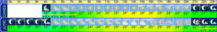 Wetter