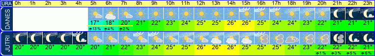 Wetter