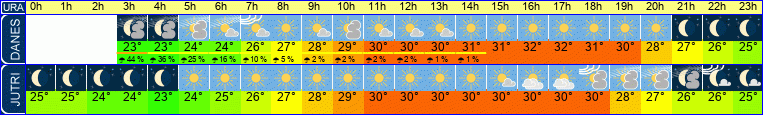 vreme