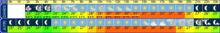 vreme
