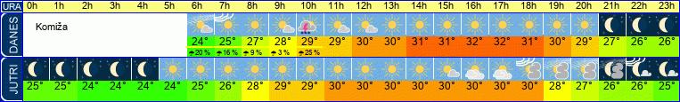 Wetter