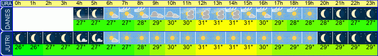 vreme