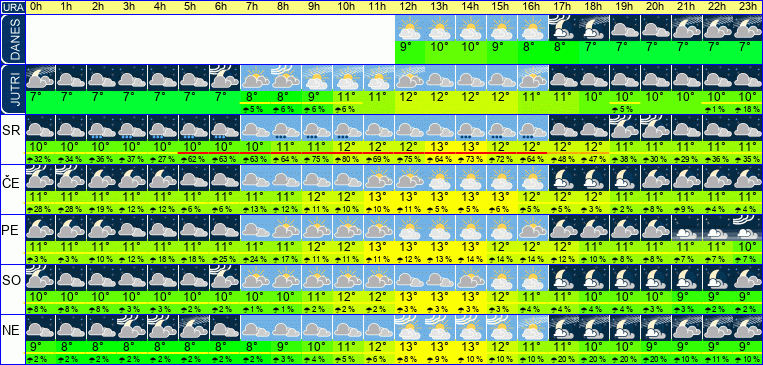 Vreme po urah 7 dni
