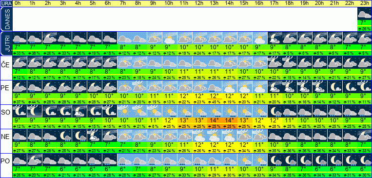 Vreme po urah 7 dni