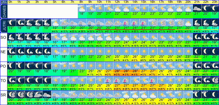 Wetter pro Stunde 7 Tage