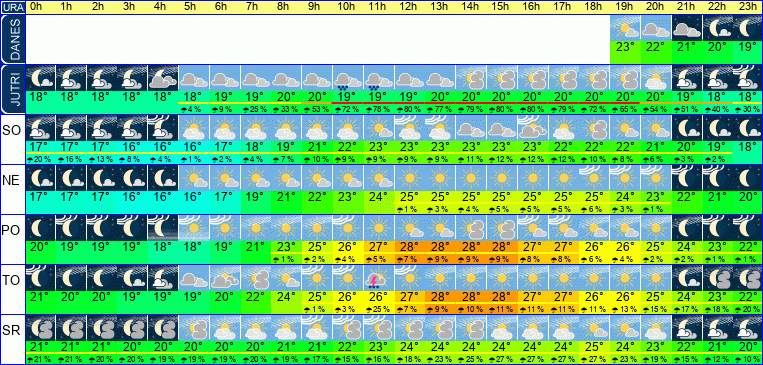 Wetter pro Stunde 7 Tage