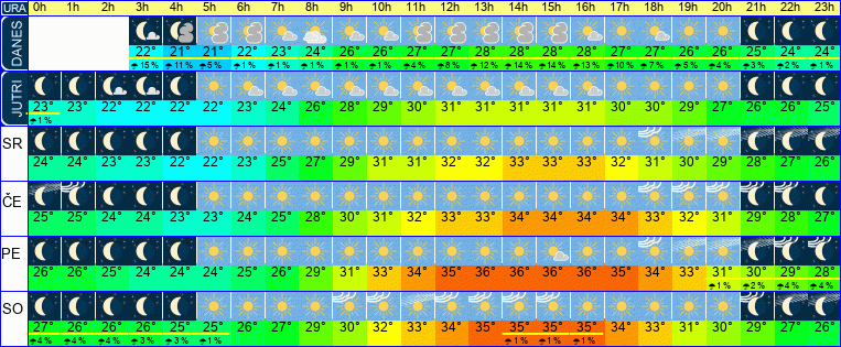 Wetter pro Stunde 7 Tage