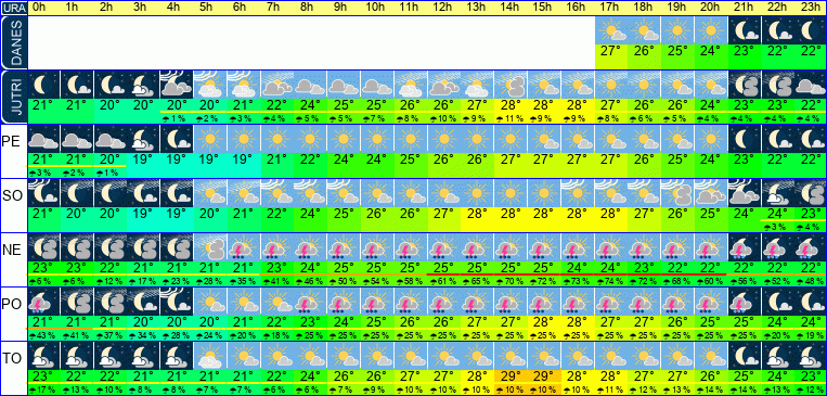 Wetter pro Stunde 7 Tage