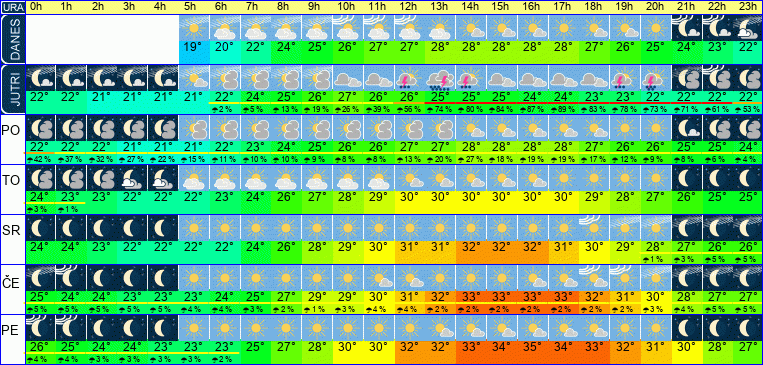 Wetter pro Stunde 7 Tage