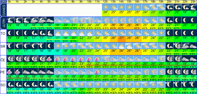 Wetter pro Stunde 7 Tage